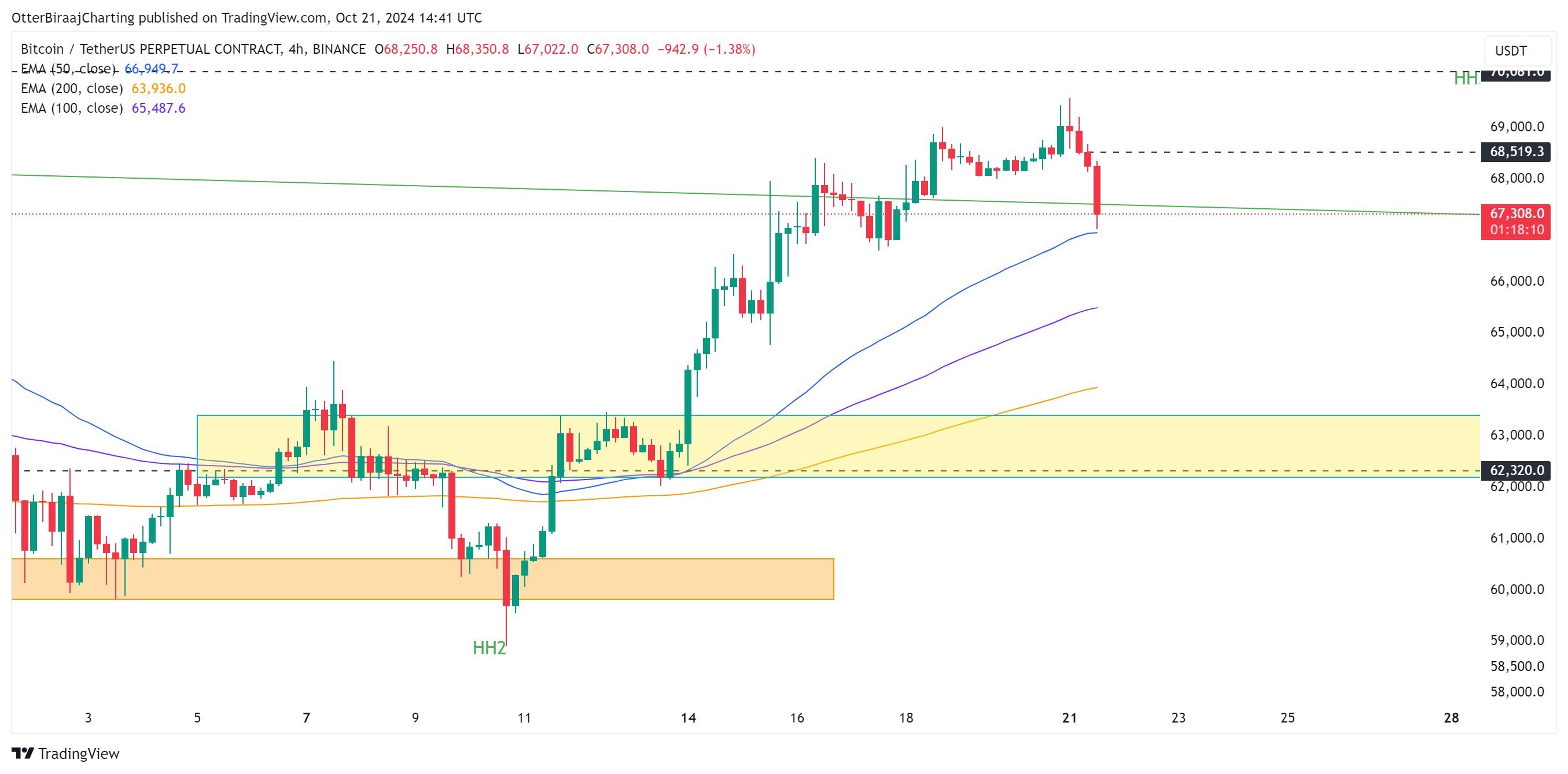 Bitcoin fiyatı, piyasalar, piyasa analizi